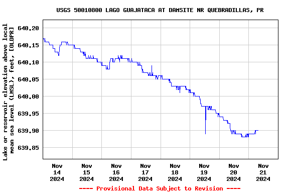 Graph of  Lake or reservoir elevation above local mean sea level (LMSL), feet, [OLDPR]