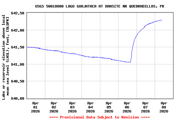 Graph of  Lake or reservoir elevation above local mean sea level (LMSL), feet, [OLDPR]