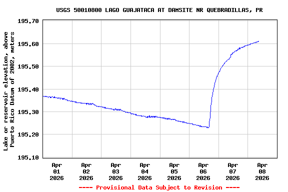 Graph of  Lake or reservoir elevation, above Puerto Rico Datum of 2002, meters