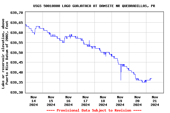 Graph of  Lake or reservoir elevation, above Puerto Rico Datum of 2002, feet