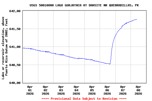 Graph of  Lake or reservoir elevation, above Puerto Rico Datum of 2002, feet
