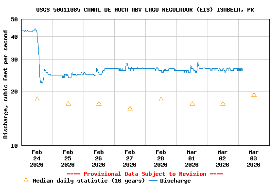 Graph of  Discharge, cubic feet per second
