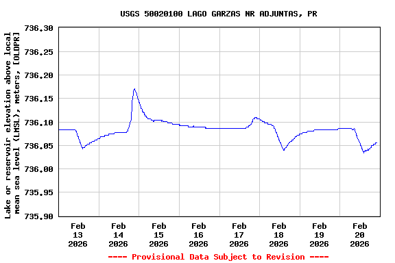 Graph of  Lake or reservoir elevation above local mean sea level (LMSL), meters, [OLDPR]