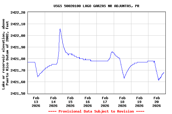 Graph of  Lake or reservoir elevation, above Puerto Rico Datum of 2002, feet
