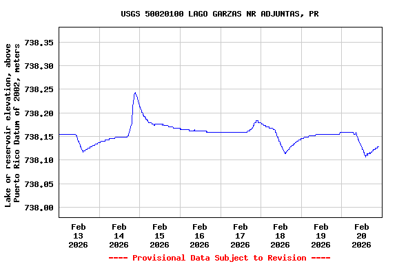 Graph of  Lake or reservoir elevation, above Puerto Rico Datum of 2002, meters