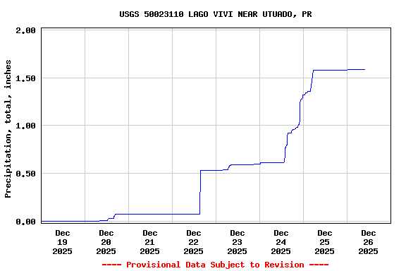 Graph of  Precipitation, total, inches