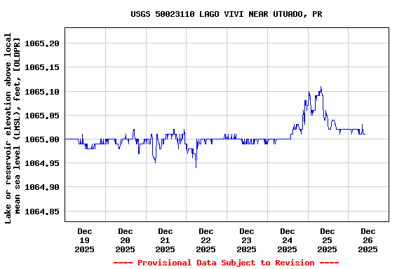 Graph of  Lake or reservoir elevation above local mean sea level (LMSL), feet, [OLDPR]