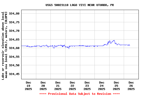 Graph of  Lake or reservoir elevation above local mean sea level (LMSL), meters, [OLDPR]