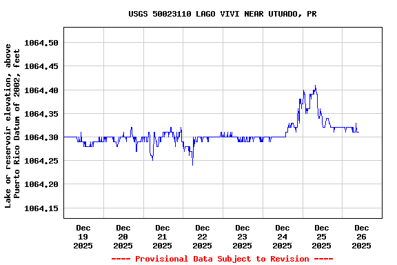 Graph of  Lake or reservoir elevation, above Puerto Rico Datum of 2002, feet