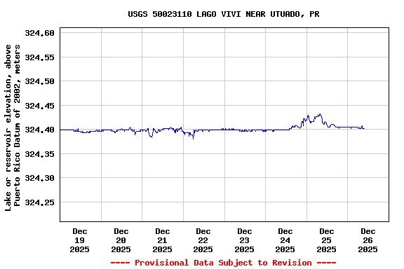Graph of  Lake or reservoir elevation, above Puerto Rico Datum of 2002, meters