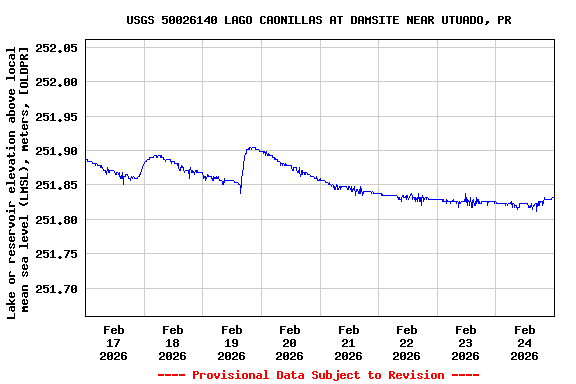 Graph of  Lake or reservoir elevation above local mean sea level (LMSL), meters, [OLDPR]