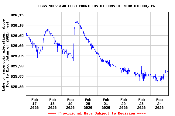 Graph of  Lake or reservoir elevation, above Puerto Rico Datum of 2002, feet
