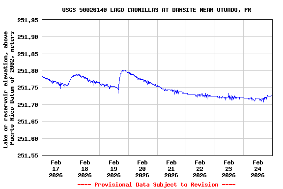 Graph of  Lake or reservoir elevation, above Puerto Rico Datum of 2002, meters