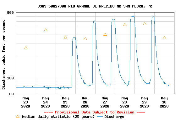 Graph of  Discharge, cubic feet per second
