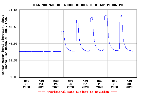 Graph of  Stream water level elevation, above Puerto Rico Datum of 2002, feet