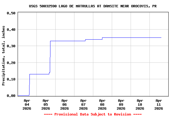 Graph of  Precipitation, total, inches
