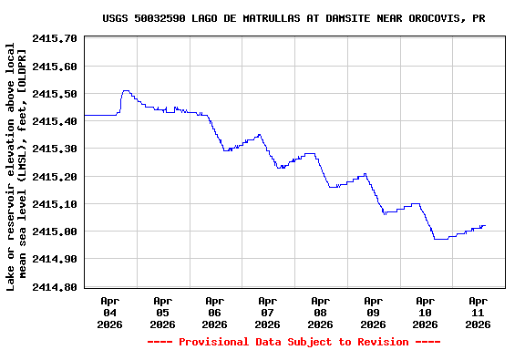Graph of  Lake or reservoir elevation above local mean sea level (LMSL), feet, [OLDPR]