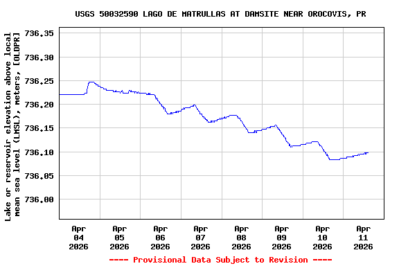 Graph of  Lake or reservoir elevation above local mean sea level (LMSL), meters, [OLDPR]