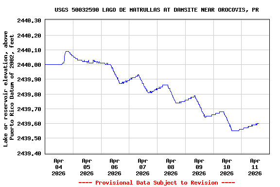 Graph of  Lake or reservoir elevation, above Puerto Rico Datum of 2002, feet