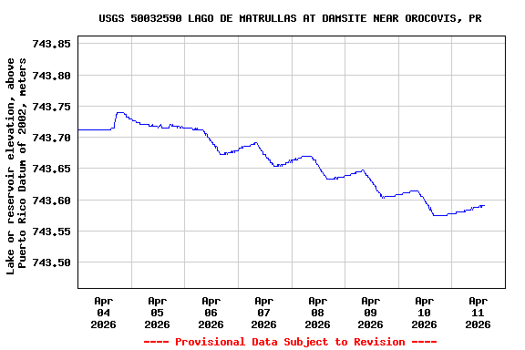 Graph of  Lake or reservoir elevation, above Puerto Rico Datum of 2002, meters