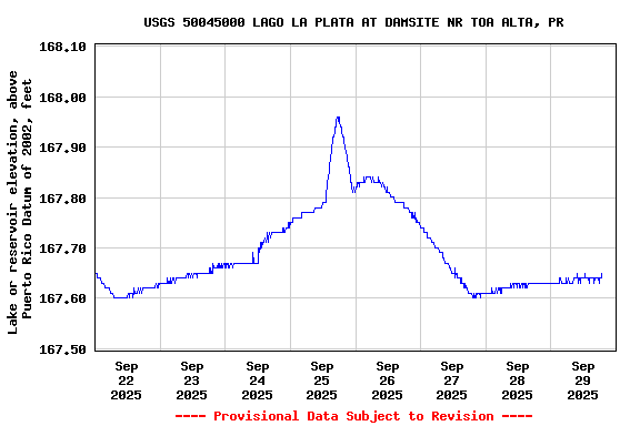 Graph of  Lake or reservoir elevation, above Puerto Rico Datum of 2002, feet
