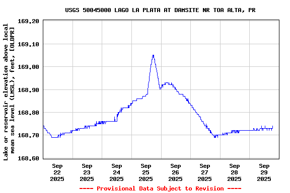Graph of  Lake or reservoir elevation above local mean sea level (LMSL), feet, [OLDPR]