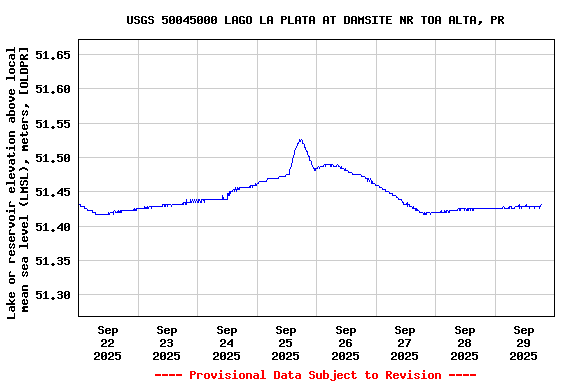 Graph of  Lake or reservoir elevation above local mean sea level (LMSL), meters, [OLDPR]