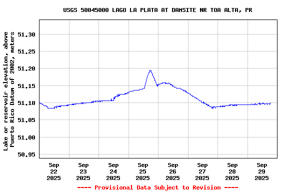 Graph of  Lake or reservoir elevation, above Puerto Rico Datum of 2002, meters