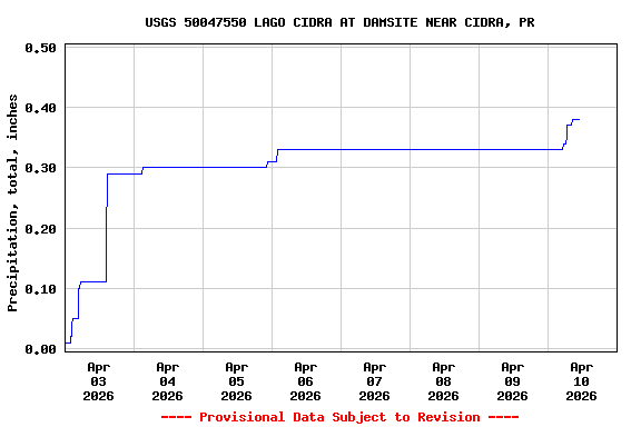 Graph of  Precipitation, total, inches