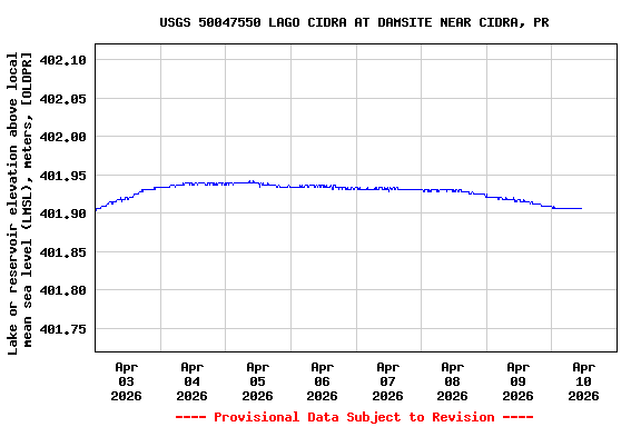 Graph of  Lake or reservoir elevation above local mean sea level (LMSL), meters, [OLDPR]