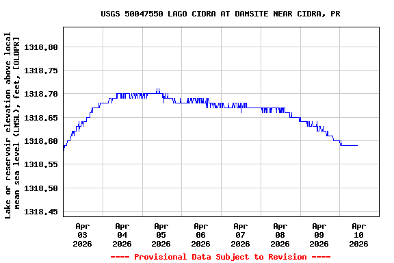 Graph of  Lake or reservoir elevation above local mean sea level (LMSL), feet, [OLDPR]