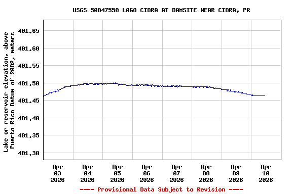 Graph of  Lake or reservoir elevation, above Puerto Rico Datum of 2002, meters
