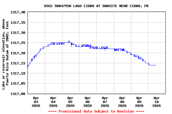 Graph of  Lake or reservoir elevation, above Puerto Rico Datum of 2002, feet
