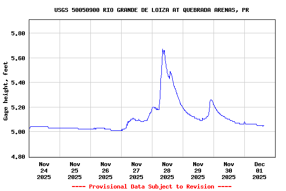 Graph of  Gage height, feet