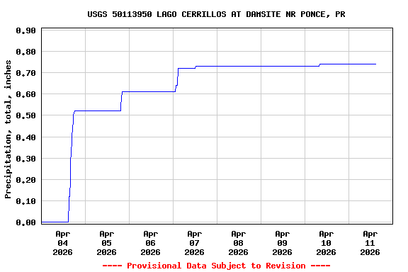 Graph of  Precipitation, total, inches