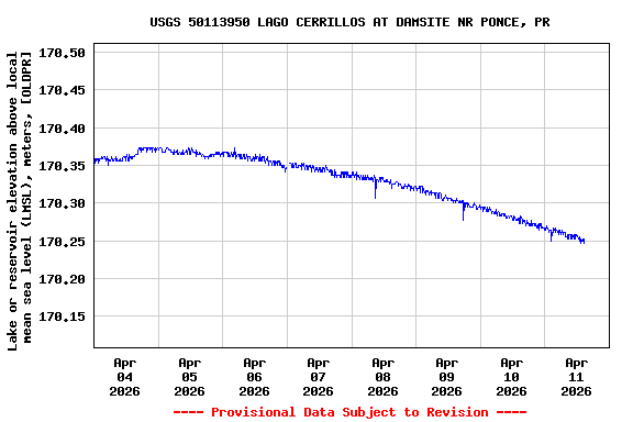 Graph of  Lake or reservoir elevation above local mean sea level (LMSL), meters, [OLDPR]