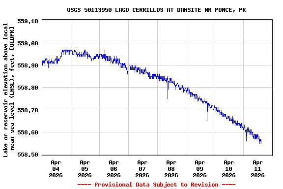 Graph of  Lake or reservoir elevation above local mean sea level (LMSL), feet, [OLDPR]