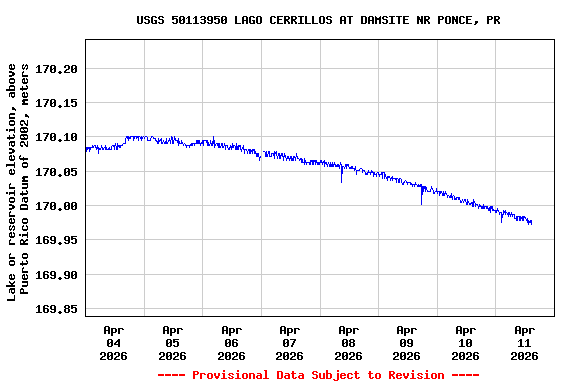 Graph of  Lake or reservoir elevation, above Puerto Rico Datum of 2002, meters