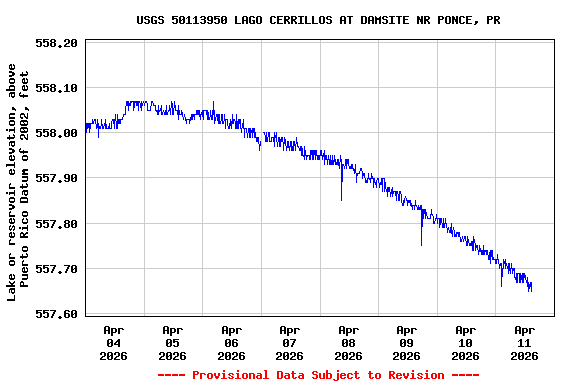 Graph of  Lake or reservoir elevation, above Puerto Rico Datum of 2002, feet