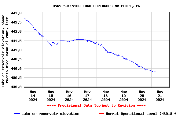 Graph of  Lake or reservoir elevation, above Puerto Rico Datum of 2002, feet