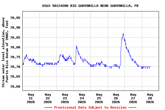Graph of  Stream water level elevation, above Puerto Rico Datum of 2002, feet
