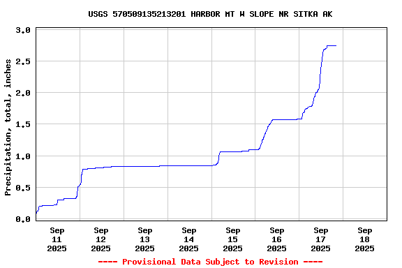 Graph of  Precipitation, total, inches